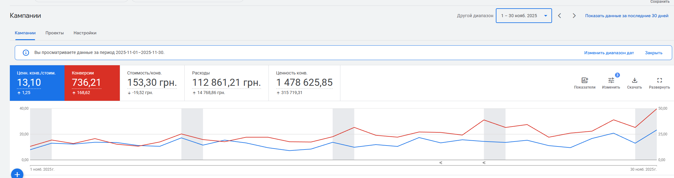 Результати рекламної кампанії Google Ads для Starberry — листопад 2025
