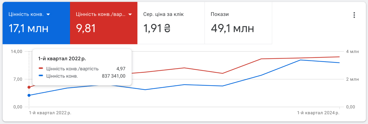 Дашборд з аналітикою Google Ads: CPA, ROAS, цінність конверсій