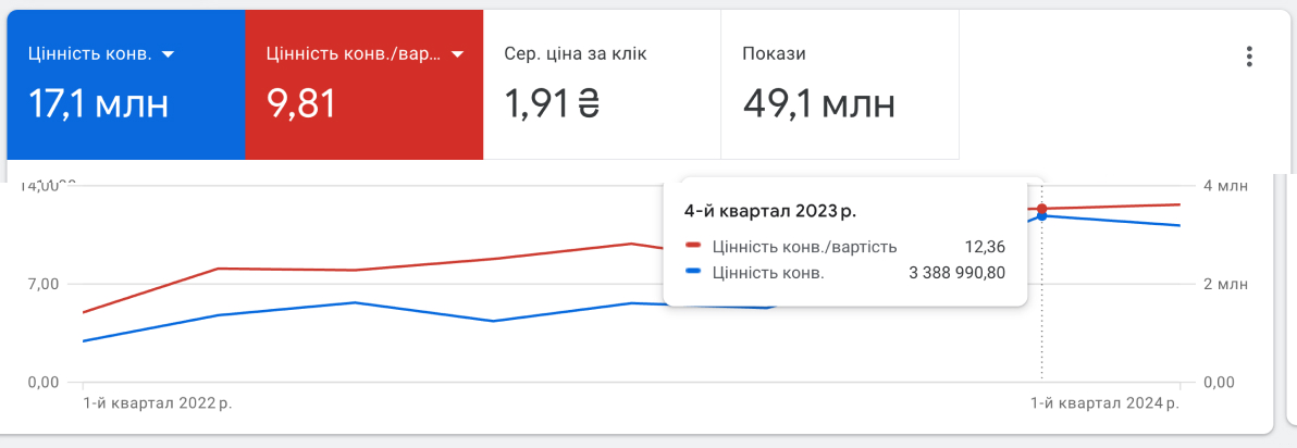 Графік з динамікою вартості кліка, конверсій і витрат на рекламу
