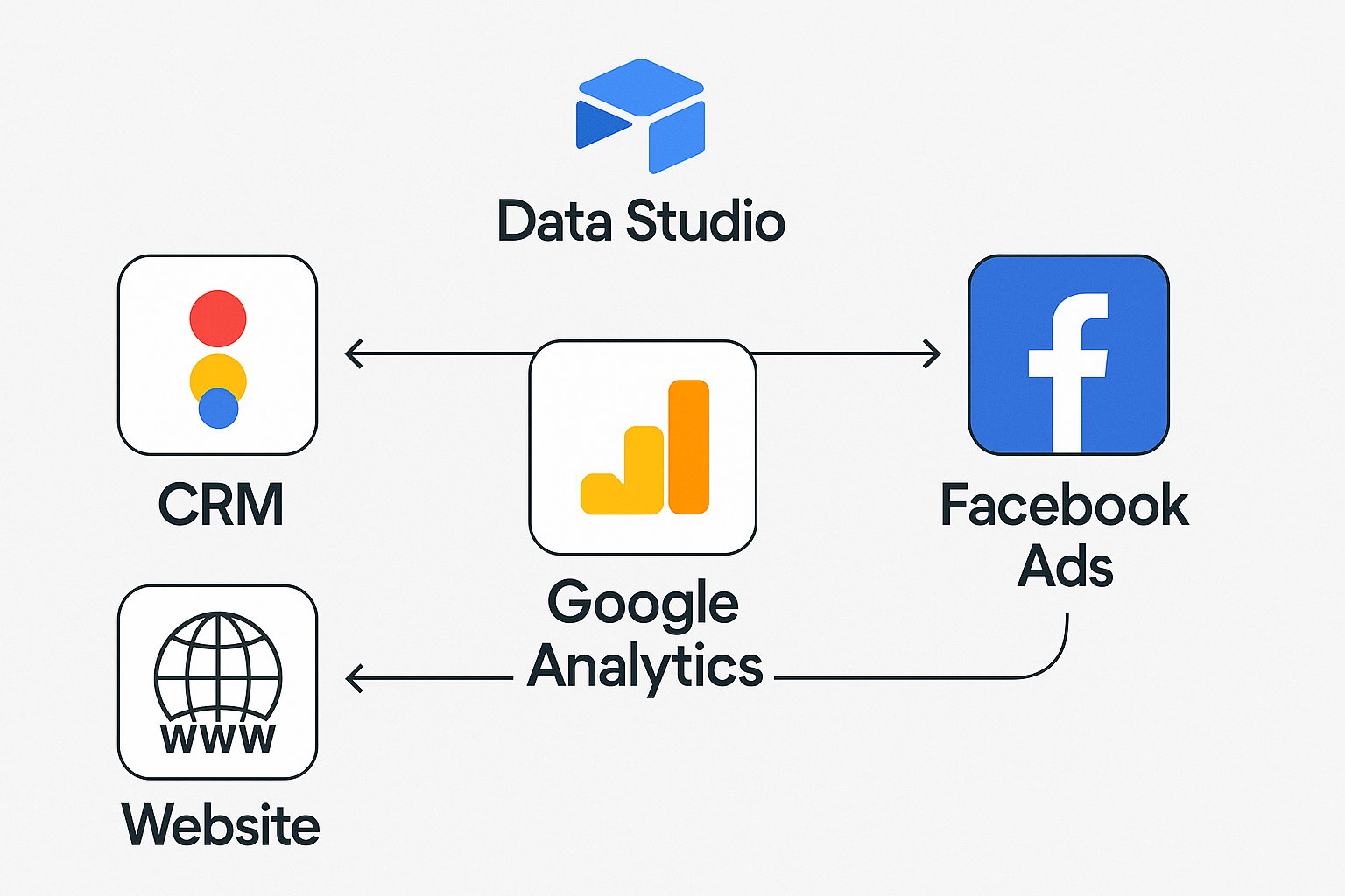 schema-analitychnoi-zvyazky-crm-google-analytics-facebook-sait.webp