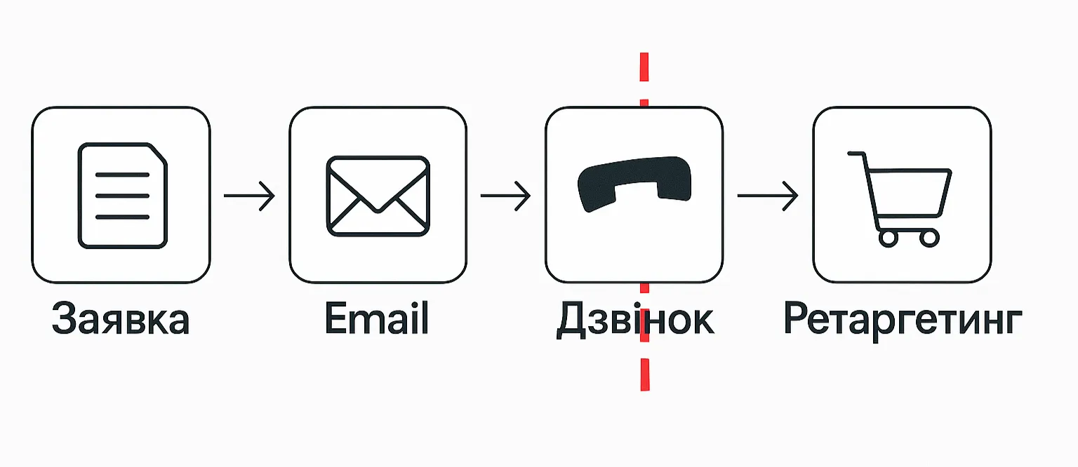 voronka-pislya-kliku-zayavka-prodazh-retargeting.webp