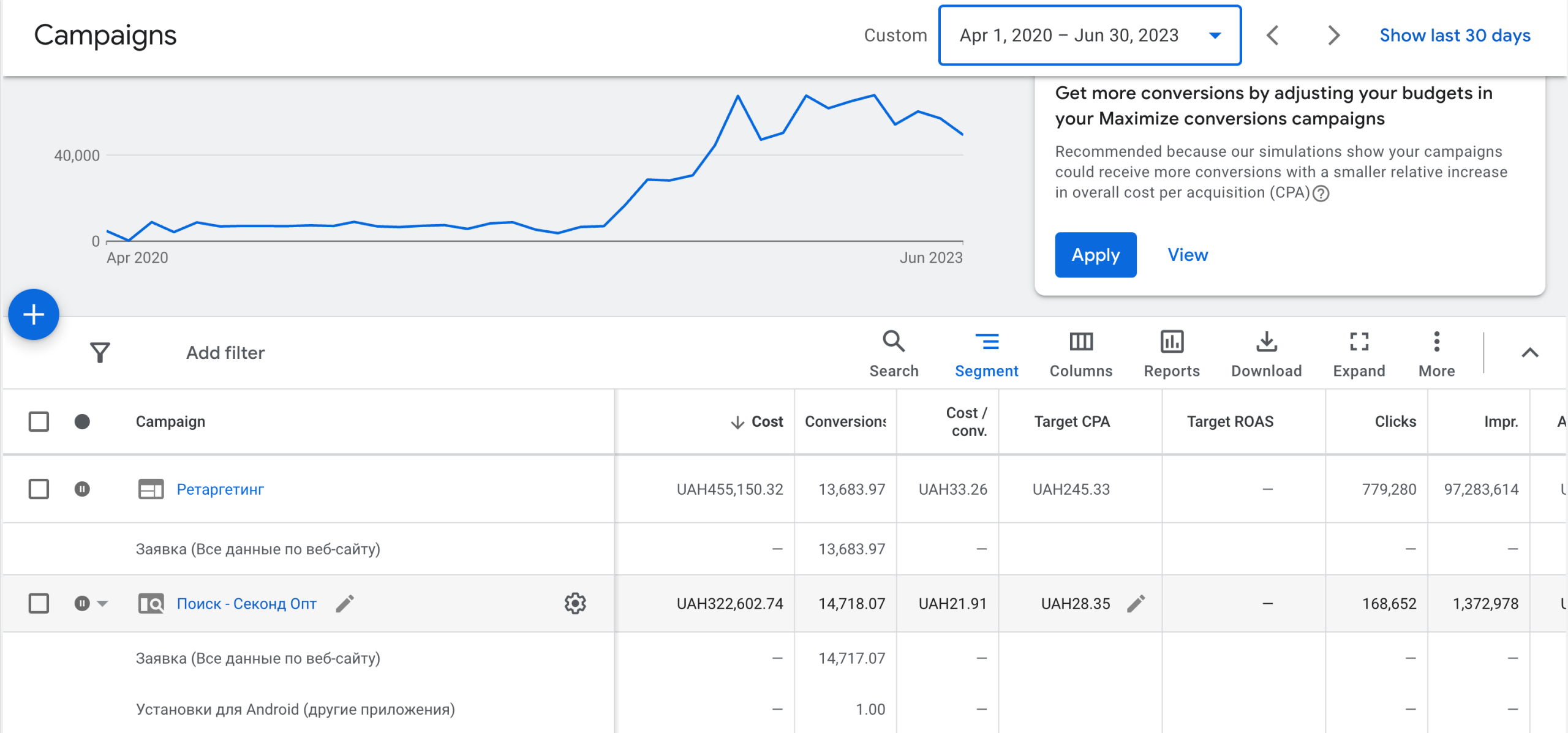 Графік росту результативності Google Ads-кампаній у 2020–2023 роках із розбивкою за CPA та конверсіями.