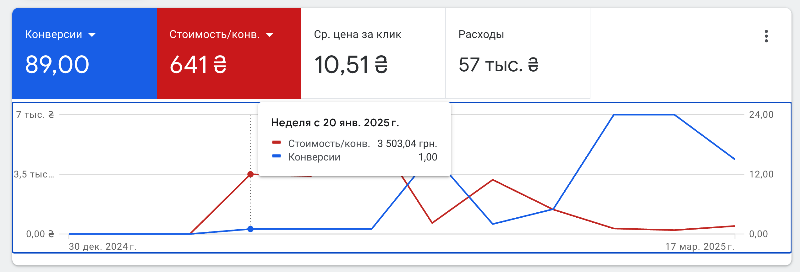 Графік Google Ads, що показує стартові дані кампанії — вартість конверсії понад 3500 грн при одній заявці на початку 2025 року.