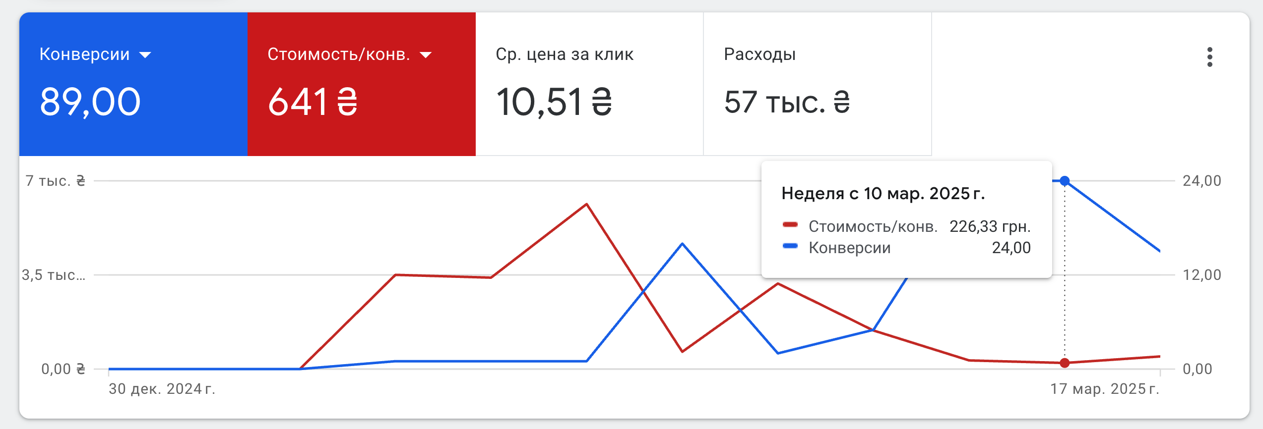Графік Google Ads з динамікою зниження вартості конверсії до 226 грн і зростанням конверсій до 24 у березні 2025 року.