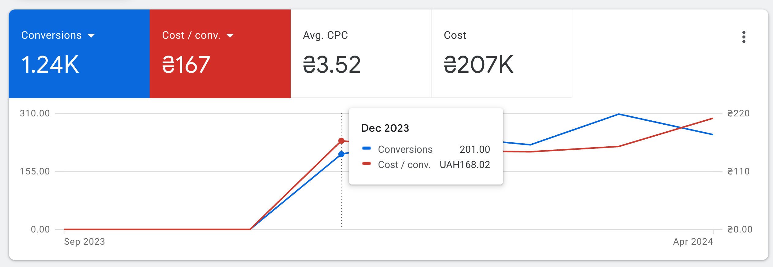 Графік конверсій і вартості за конверсію в Google Ads — Cebia, грудень 2023 — квітень 2024