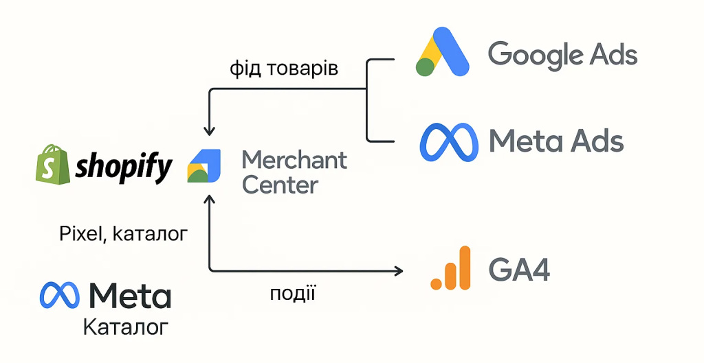 Схема інтеграції Shopify з Google Ads, Meta Ads і GA4 через Merchant Center