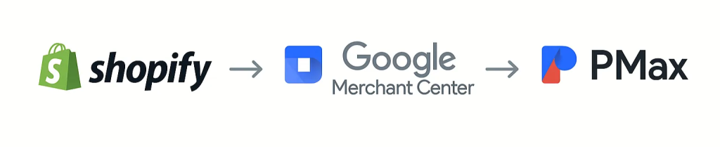Схема інтеграції Shopify з Google Merchant Center і запуску реклами через PMax