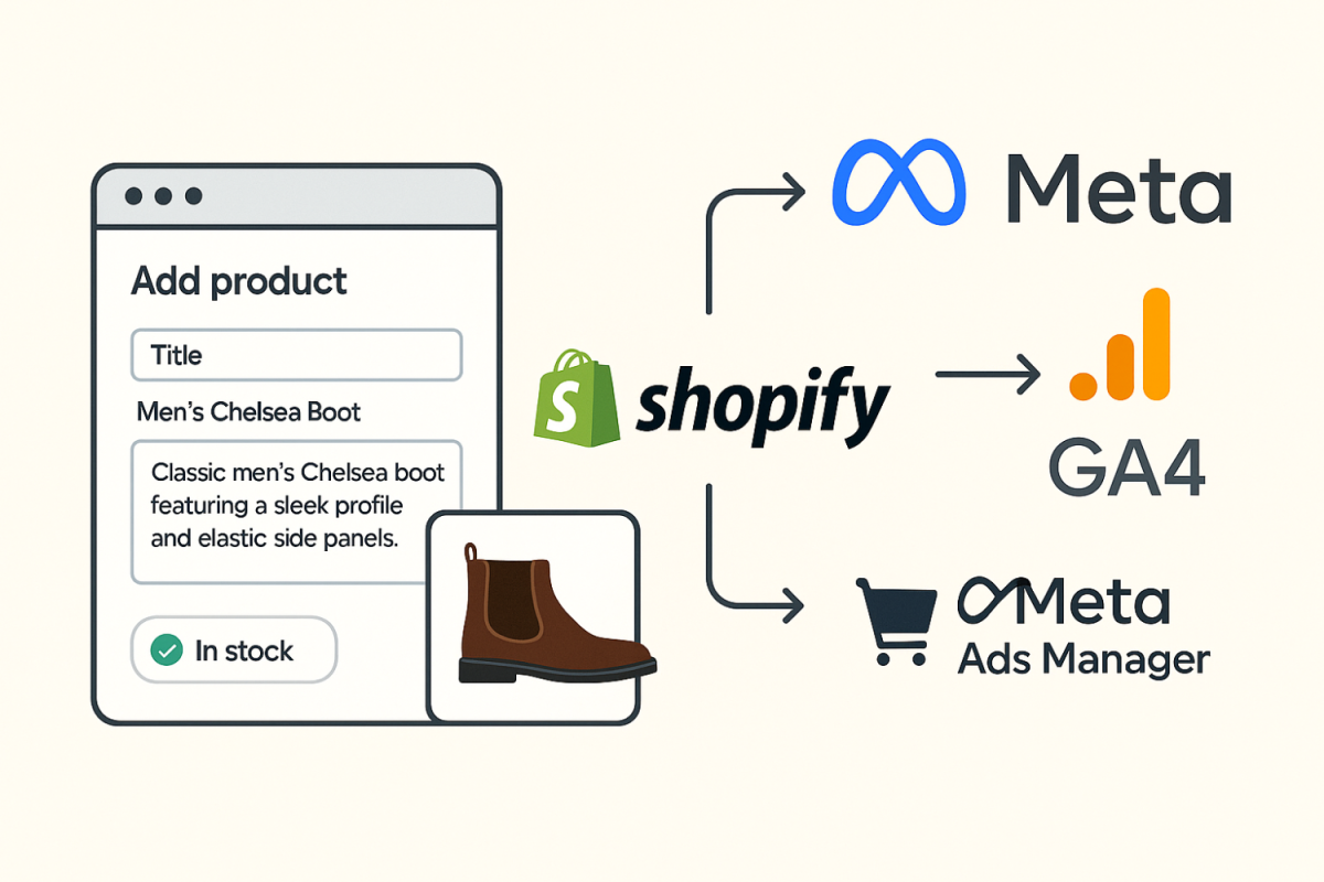 Як налаштувати рекламу для Shopify: повний гайд по Google Ads, Meta Ads та GA4
