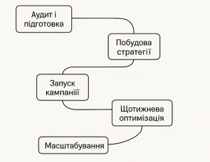 Етапи запуску та масштабування рекламної кампанії: аудит, стратегія, запуск, оптимізація, масштабування.