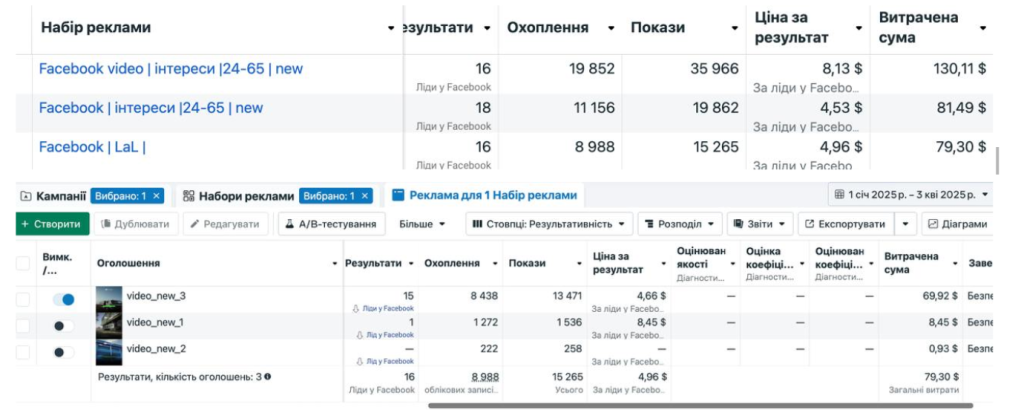 Звіт Facebook Ads: результати відеореклами з ціною за лід від 4,53$