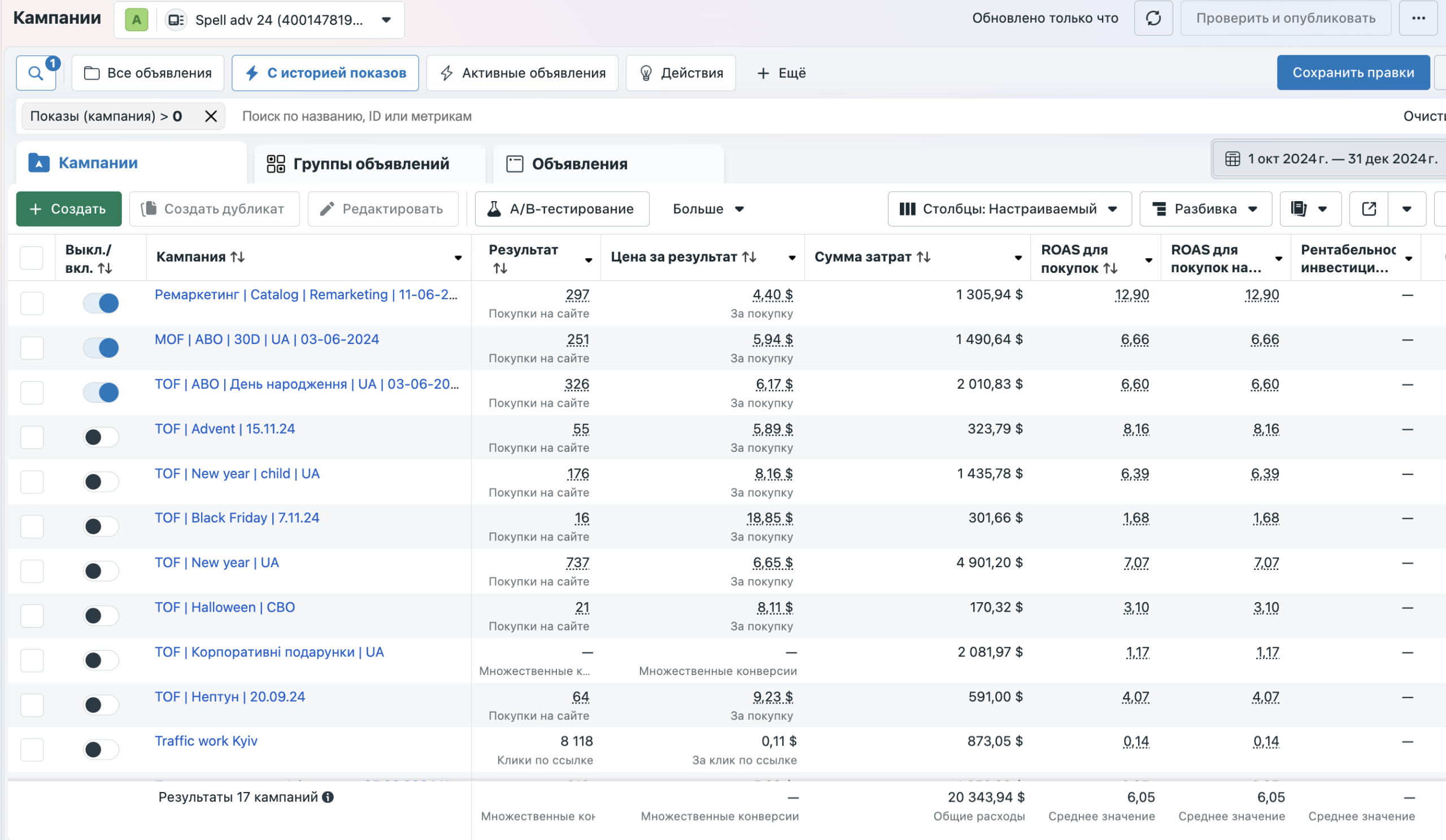 Результати Facebook Ads для Spell за IV квартал 2024 року