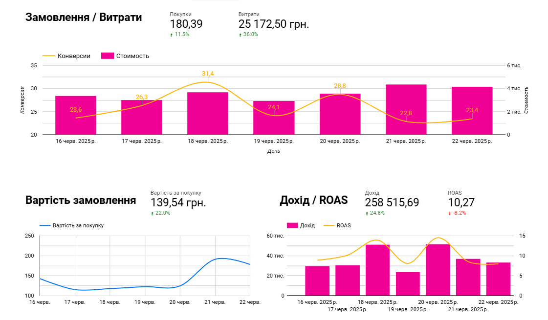 Звіт замовлень і витрат у Google Ads, ROAS та вартість замовлення
