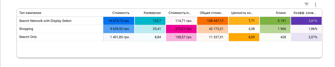 Типи кампаній Google Ads: пошук, шопінг, пошуково-медійна мережа