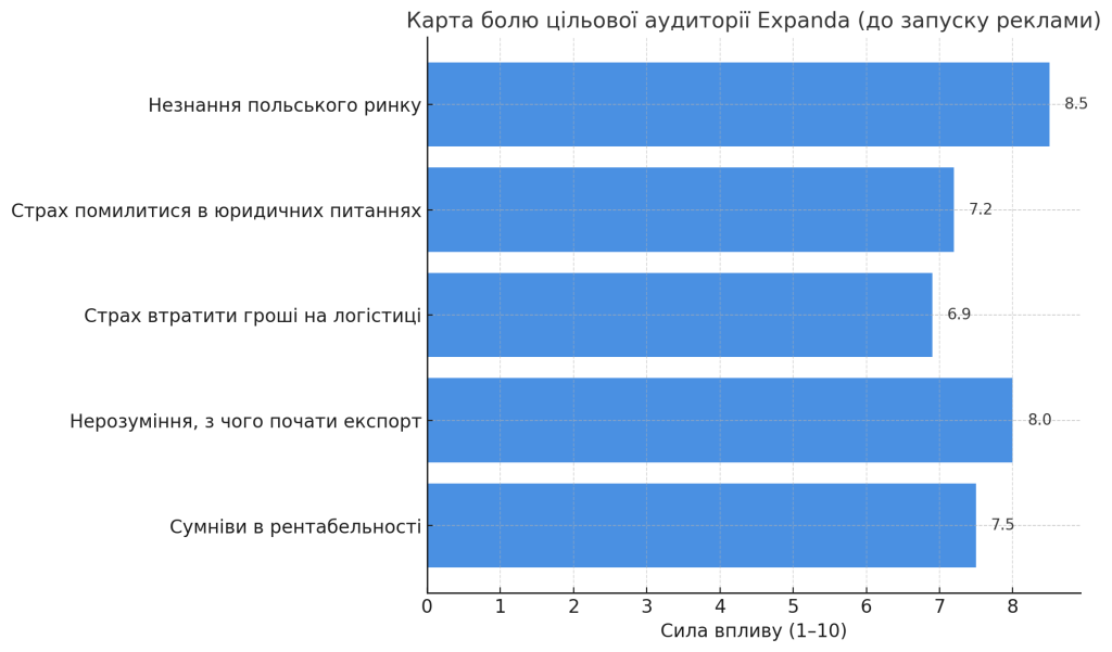 Графік основних страхів і бар’єрів аудиторії Expanda перед експортом
