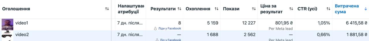 Результати A/B тесту відеооголошень у Facebook Ads для SeoRost