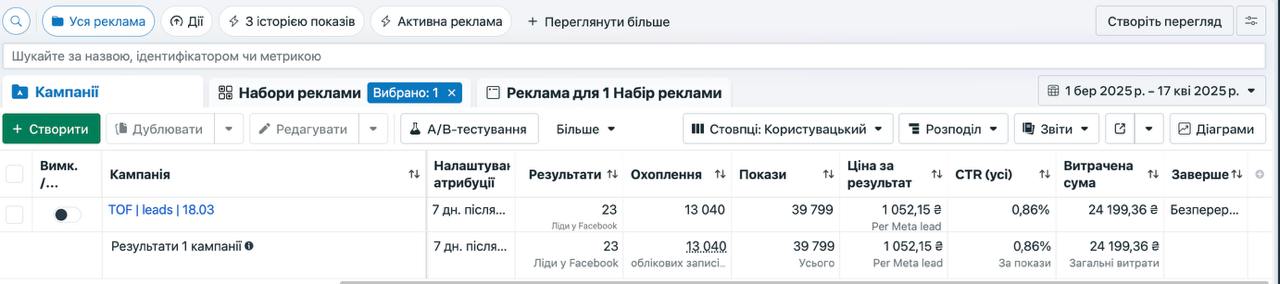 Підсумкові результати кампанії у Facebook Ads для SeoRost