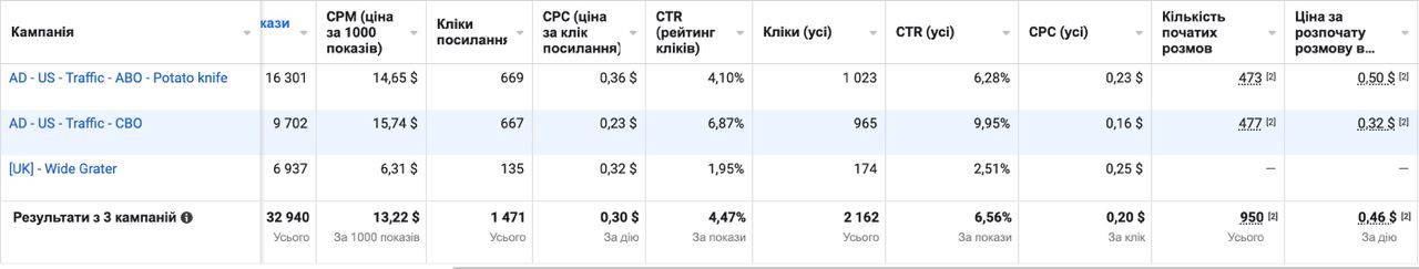 Результати рекламних кампаній у Meta з CPL і CTR