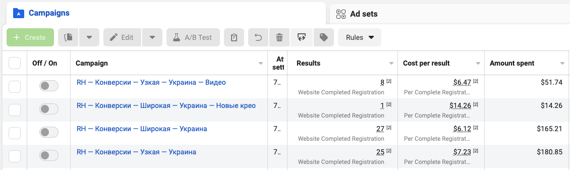 Статистика кампаній у Facebook Ads для меблевого магазину