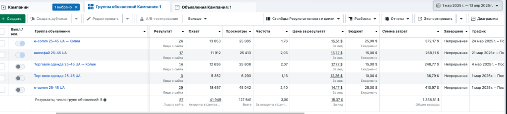 Фінальний скріншот результатів рекламних кампаній Expanda