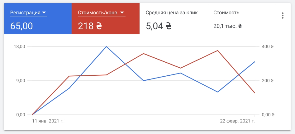 google-ads-cost-per-conversion-chart.jpg