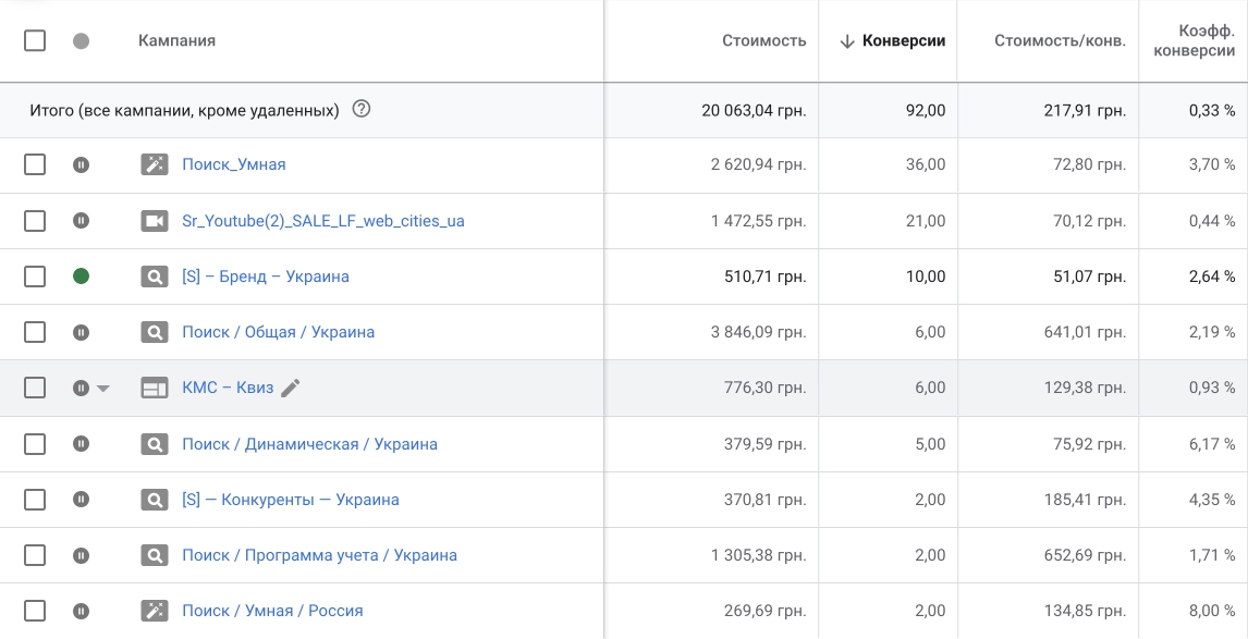 Аналітика Google Ads — кількість конверсій, вартість та коефіцієнт конверсії по кампаніях в Україні.