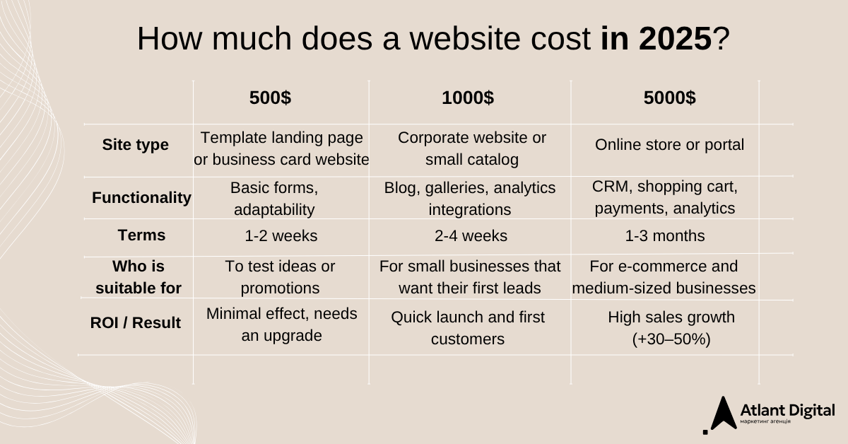 How much does it cost to build a website in 2025 examples, types, and ROI