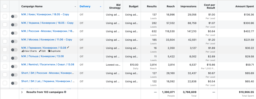 Таблиця результатів Facebook Ads кампаній з охопленням, лідами та вартістю за результат