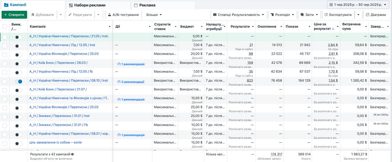 Звіт Meta Ads для кампаній Radko Tour — динаміка CPL, бюджетів і охоплень у червні 2025