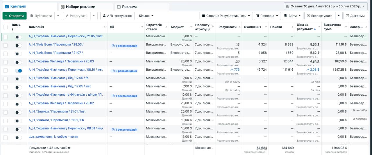 Аналітика Meta Ads для Radko Tour за липень 2025 року — кампанії Київ–Бонн, Німеччина, Фінляндія
