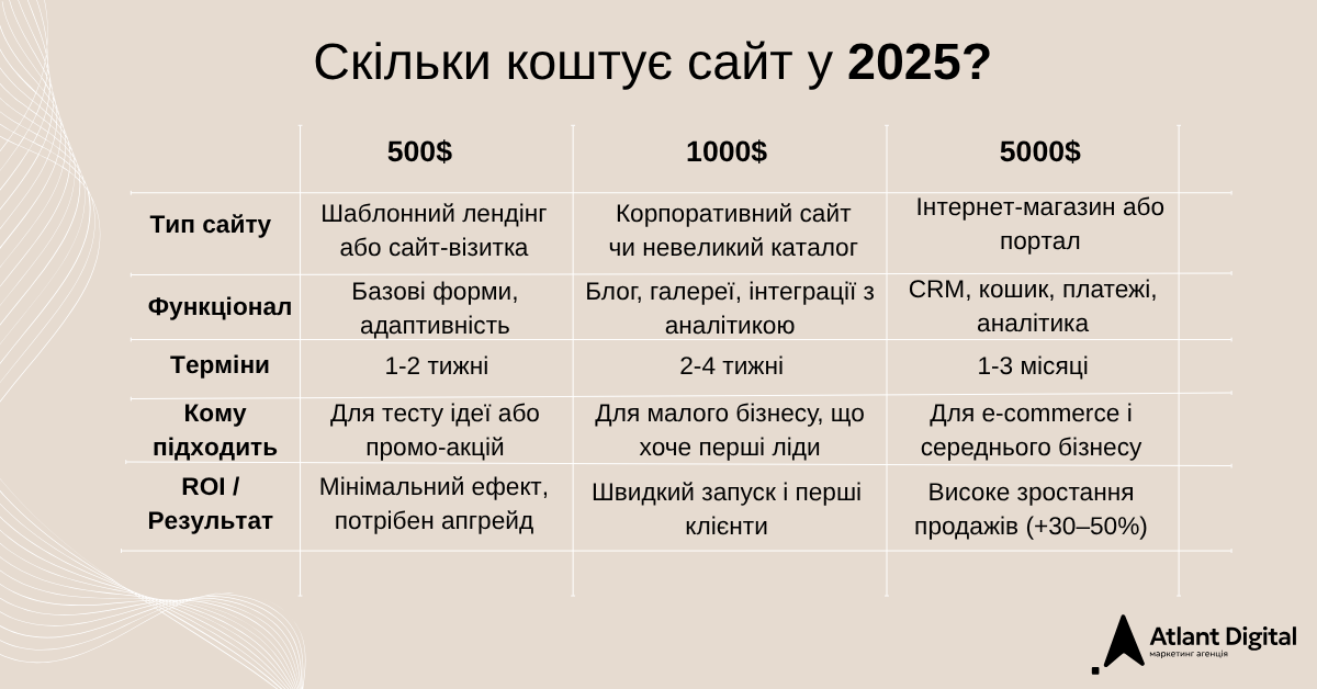 Скільки коштує створити сайт у 2025 році приклади, типи та ROI