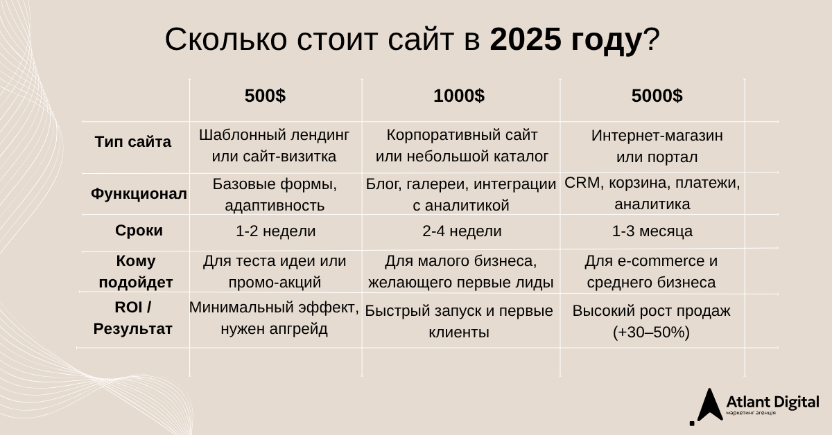 Сколько стоит создать сайт в 2025 году примеры, типы и ROI