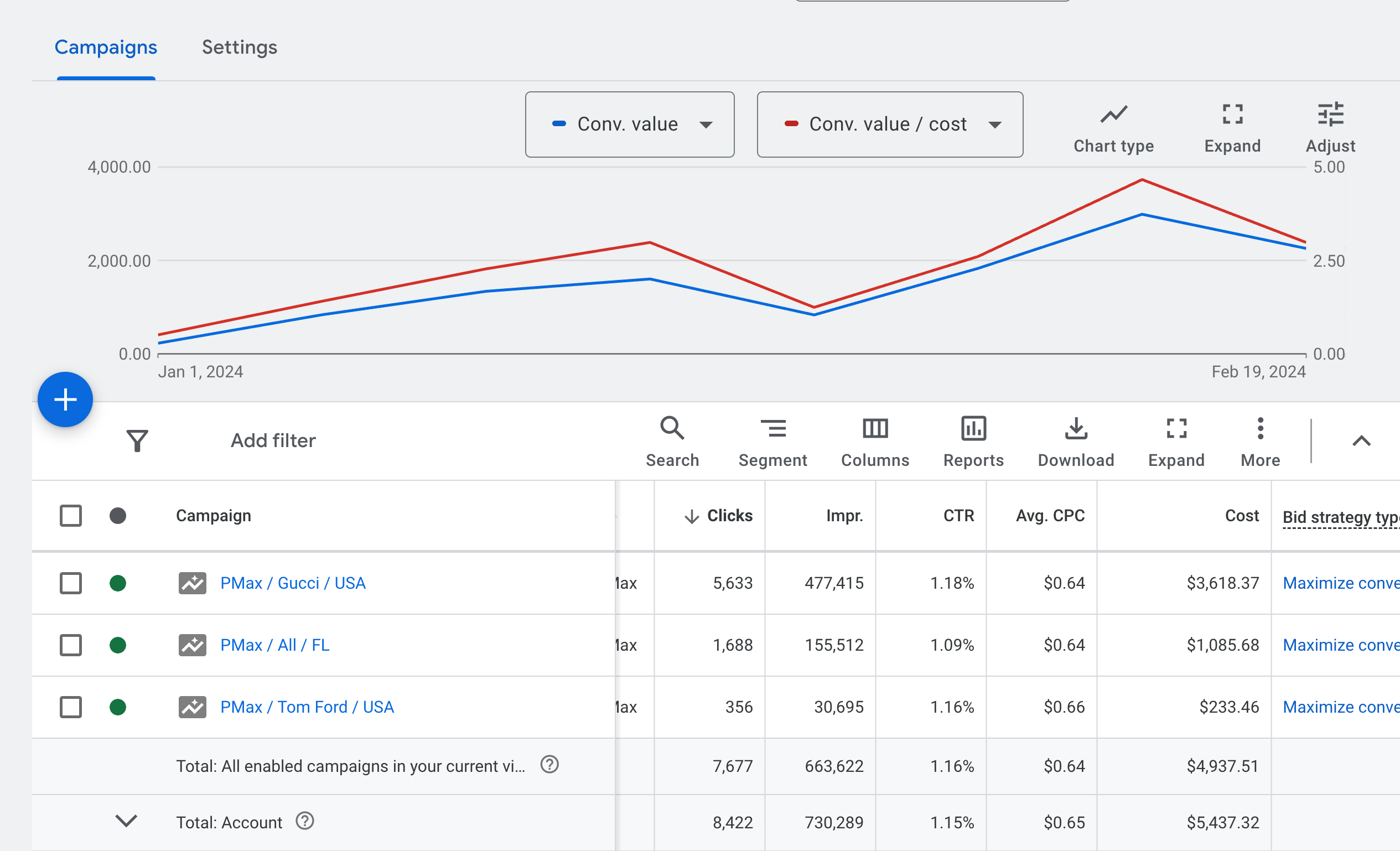 Google Ads Performance Max кампанії Eyewear Closet — Gucci, Tom Ford, All/FL, ROAS 2.4x