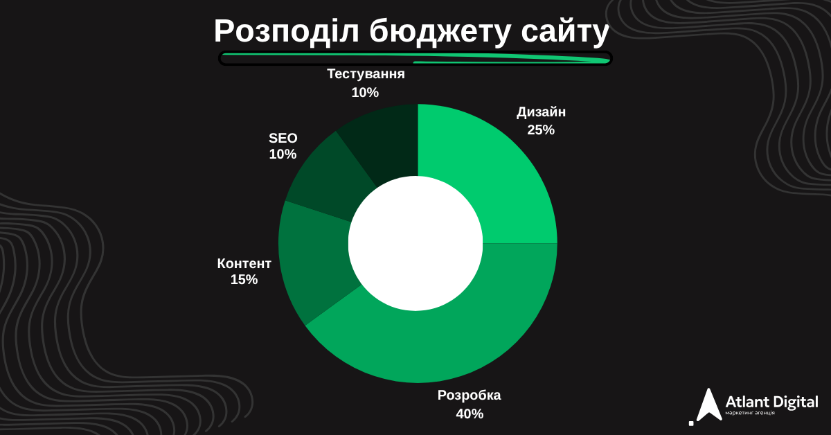 Як розподіляється бюджет на створення сайту у 2025 році
