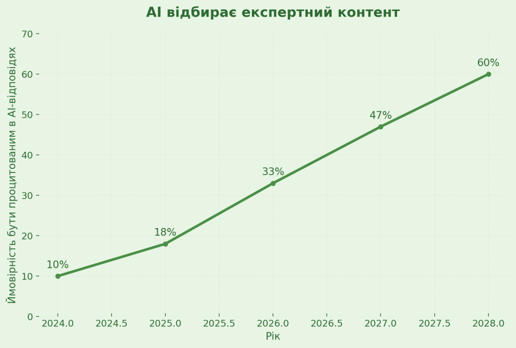 Графік зростання цитування експертного контенту в AI-відповідях із 2024 по 2028 рік
