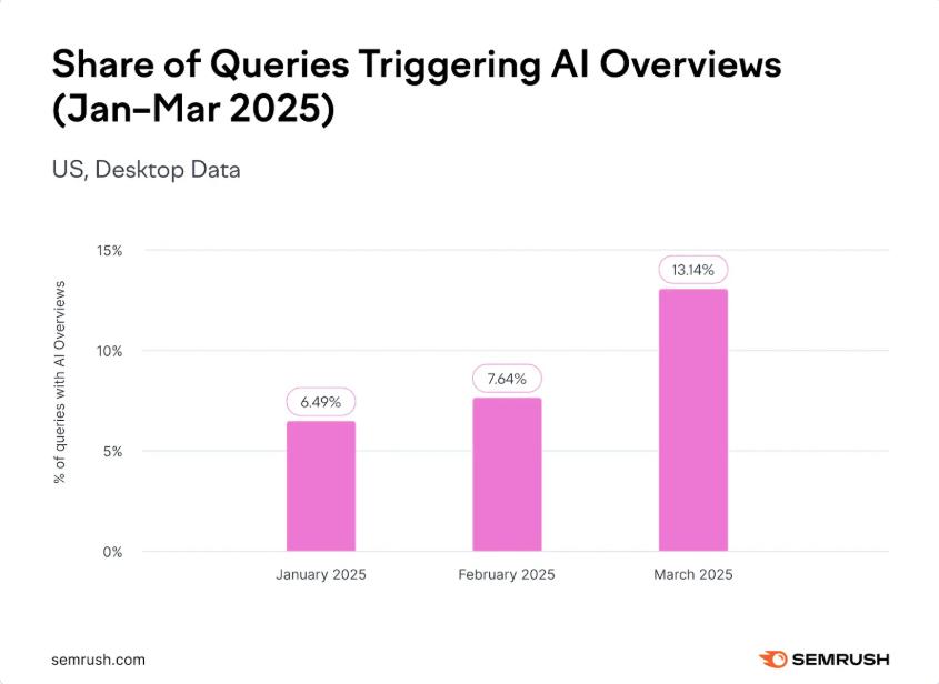 Частка запитів із AI-зведеннями у пошуку Google