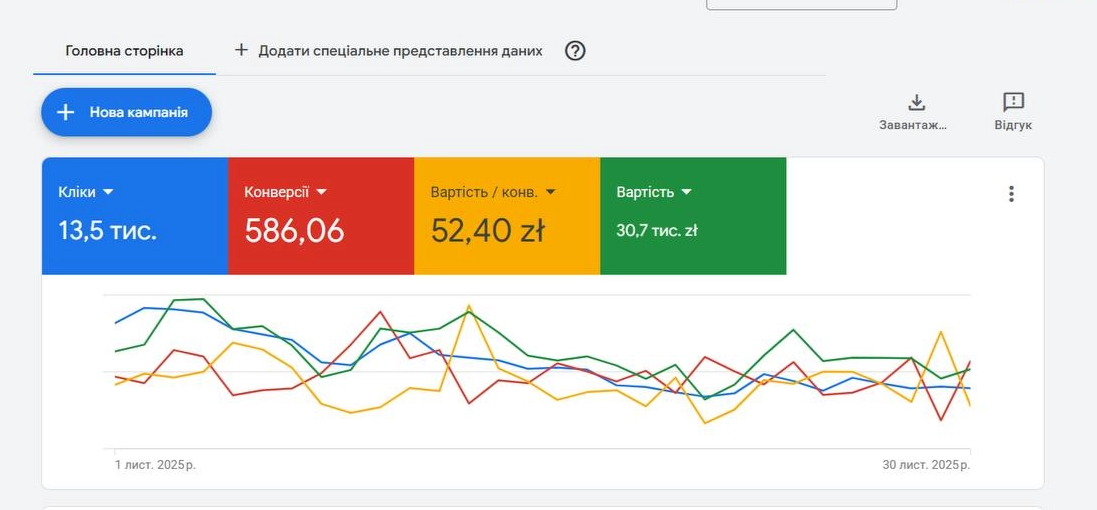 Загальна статистика Google Ads: 13,5 тис. кліків та 586 конверсій за ціною 52,40 zł. Qiwi Partner