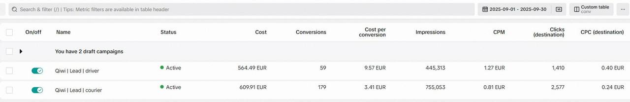 Meta Ads (метрики): Детальні метрики кампаній: 179 конверсій (кур'єри) по 3,41 EUR та 59 (водії) по 9,57 EUR. Qiwi Partner