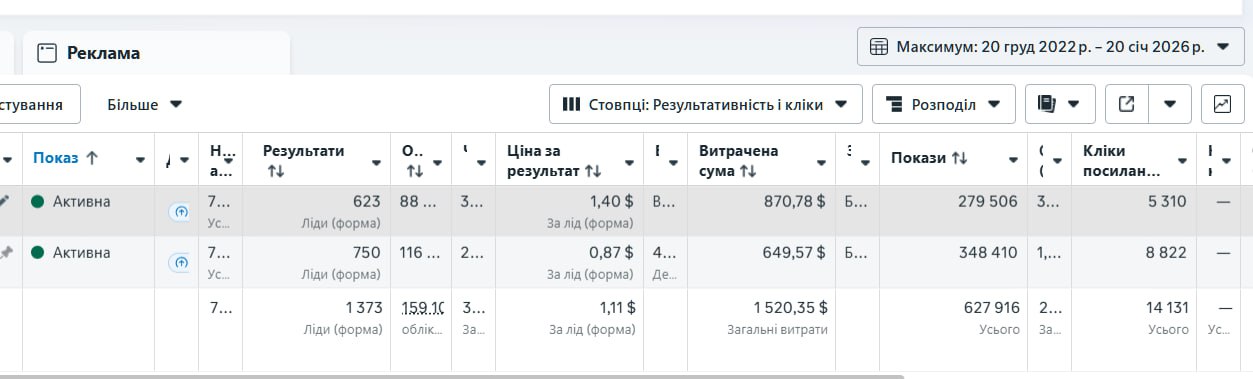 Meta Ads (кабінет): Результати реклами у Facebook/Instagram: 1373 ліди за ціною $1,11 за лід. German Wheels